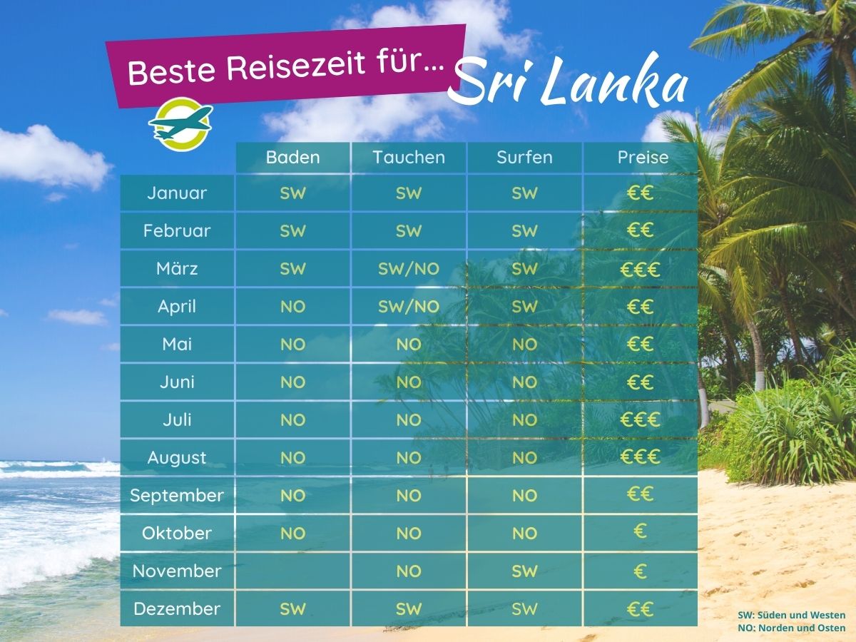 Klimadaten Sri Lanka
